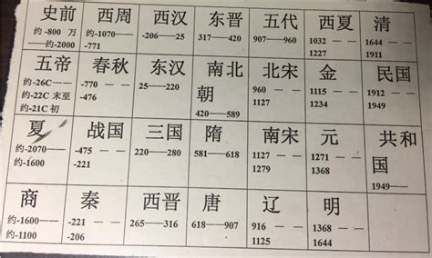 年代表口訣|中国历史朝代顺序口诀